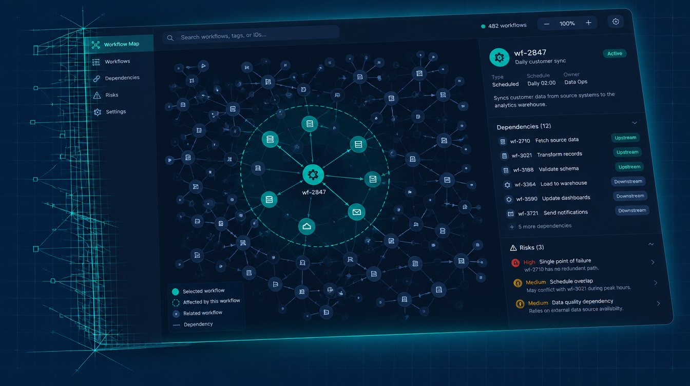 Interface concept: a workflow dependency graph with one workflow selected and its dependencies and risks listed